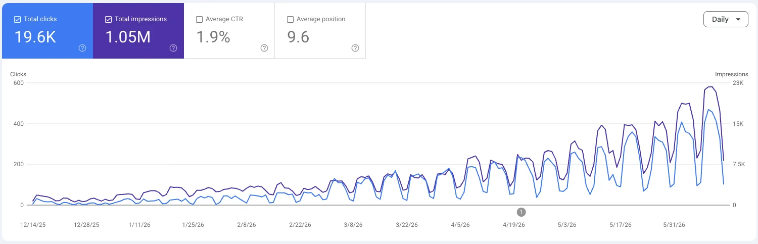 Capture Search Console : 19,6 k clics et 1,05 M d'impressions sur 6 mois, courbe en forte hausse