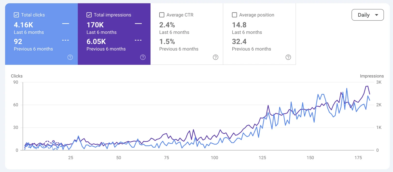 Capture Search Console : 4,16 k clics contre 92 sur les 6 mois précédents