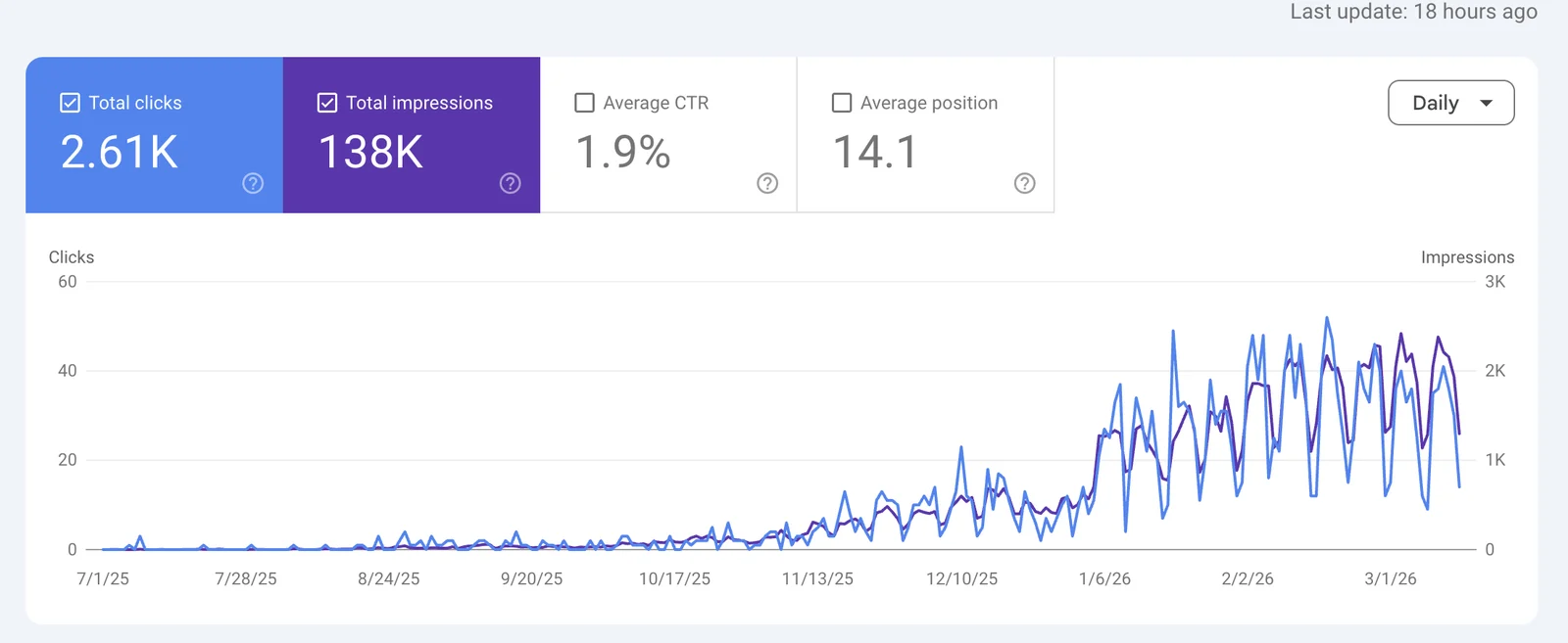 Capture Search Console : 2,61 k clics et 138 k impressions en 6 mois