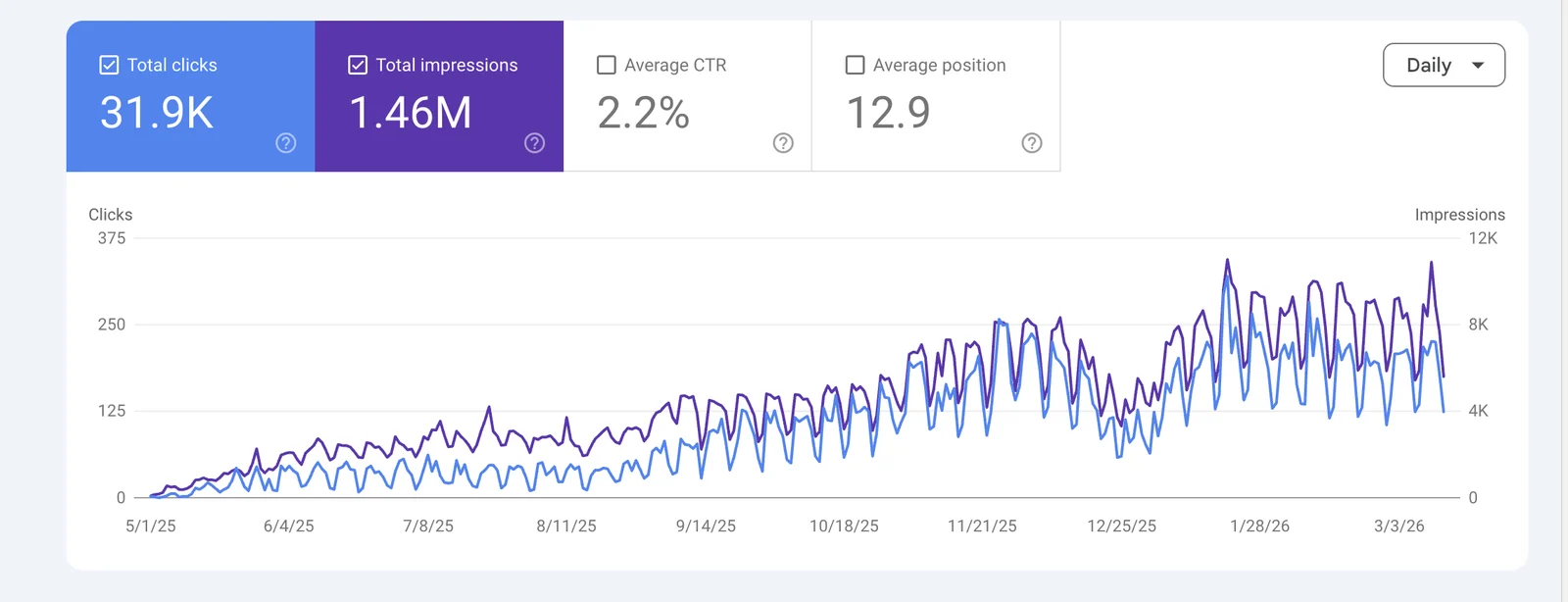 Capture Search Console : 31,9 k clics et 1,46 M d'impressions sur 10 mois