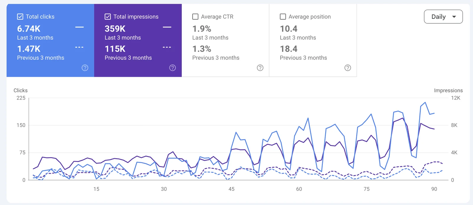 Capture Search Console : 6,74 k clics contre 1,47 k sur les 3 mois précédents