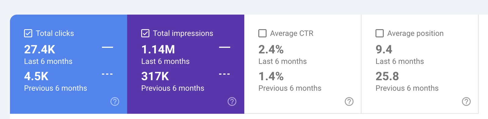 Capture Search Console : 27,4 k clics contre 4,5 k sur les 6 mois précédents