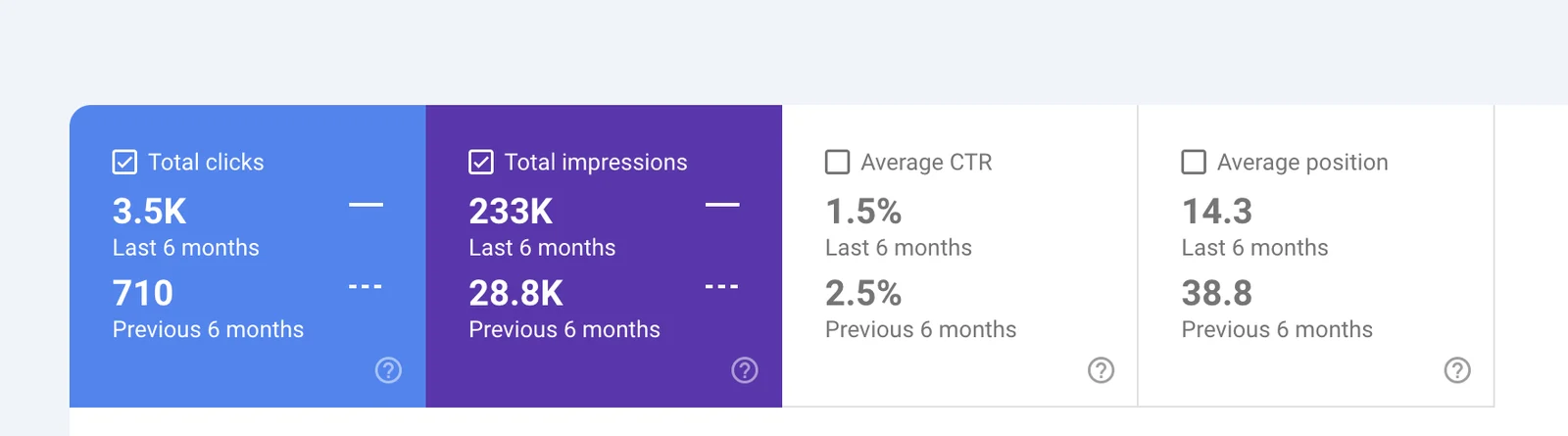 Capture Search Console : 3,5 k clics contre 710