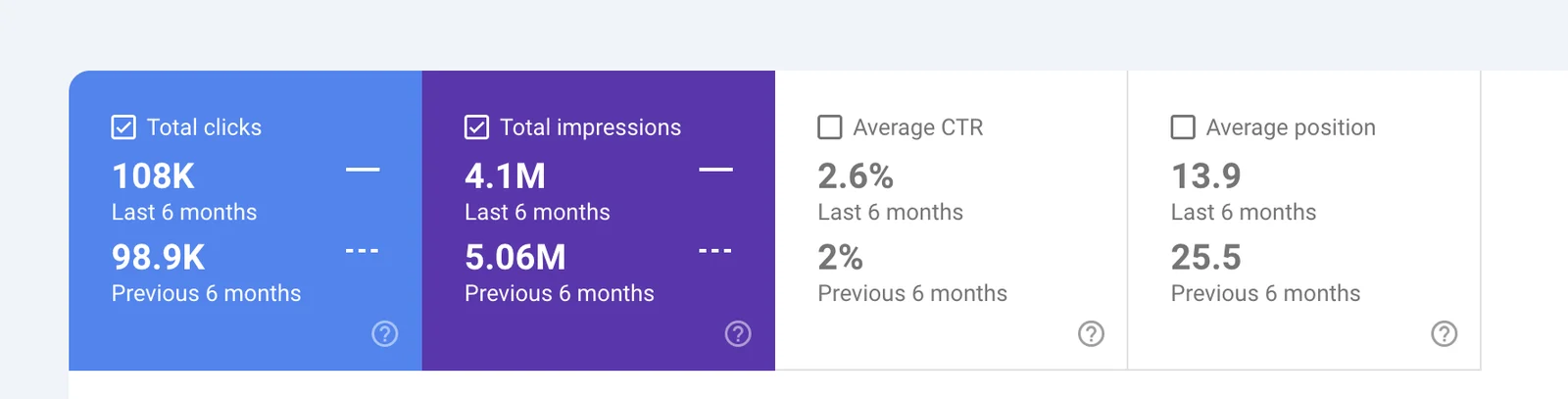 Capture Search Console : 108 k clics, position moyenne de 25,5 à 13,9